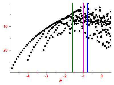 Strength function log